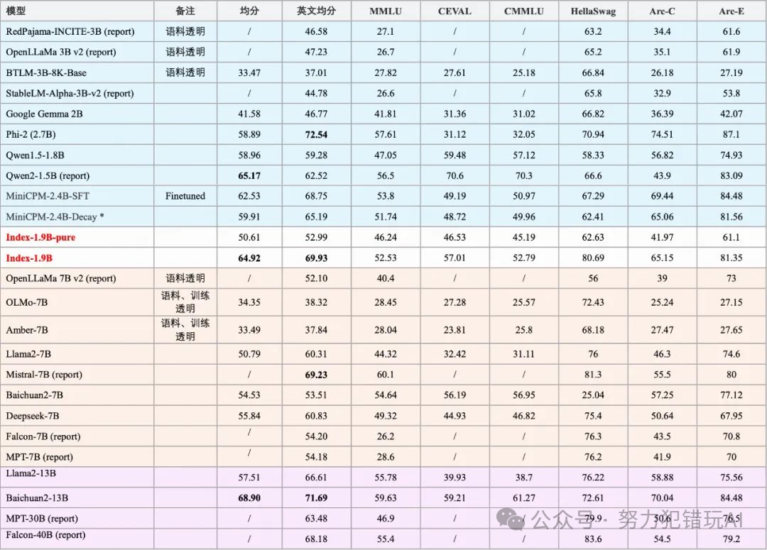 B站发布Index-1.9B大模型, 代码、对话、角色扮演,功能齐全,2.8T 数据训练,性能媲美同级别模型