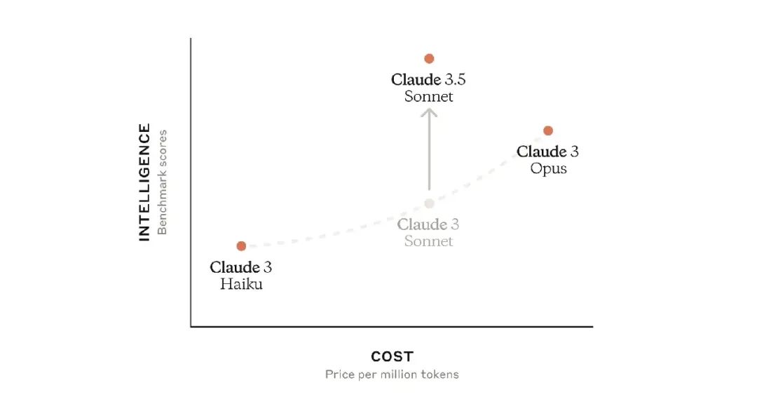 Anthropic:Claude 3.5 发布,更快更强,还便宜