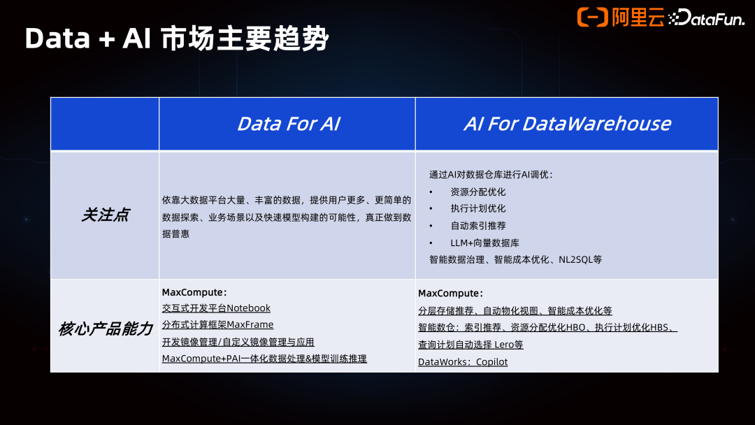 Data+AI 一体架构的产品创新