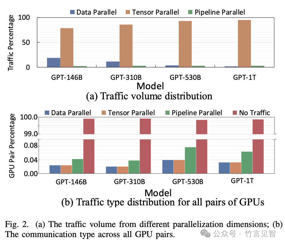Meta Rail-only，训练大模型的低成本高性能网络