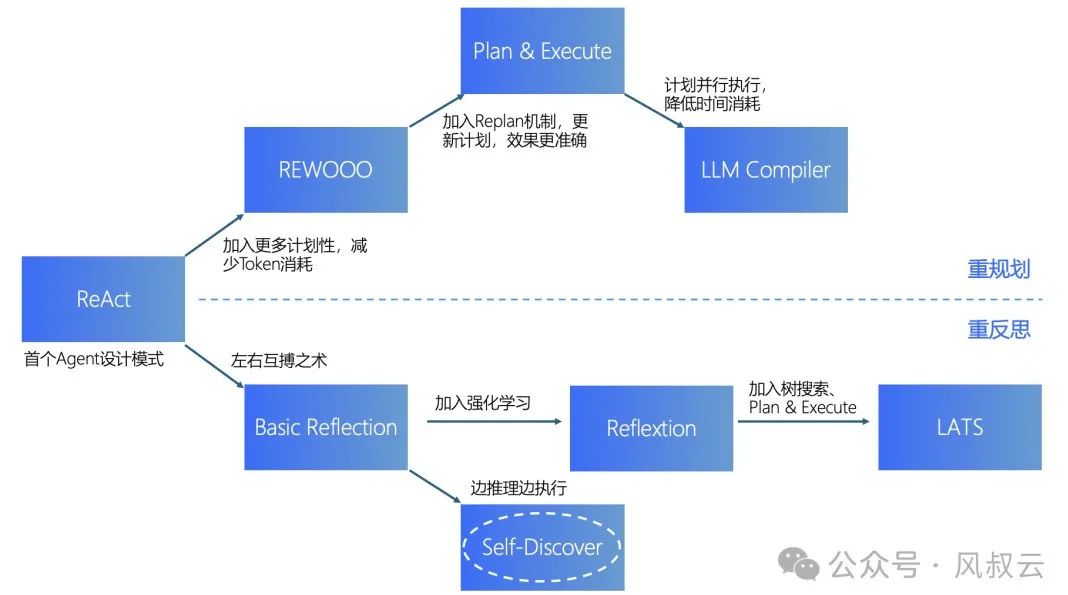 AI大模型实战篇:Self Discover框架,万万想不到Agent还能这样推理
