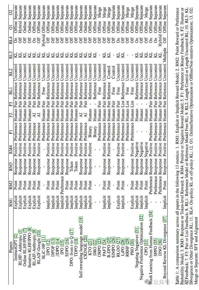 大模型对齐技术的综合评述:RLHF、RLAIF、PPO、DPO及更多(一)