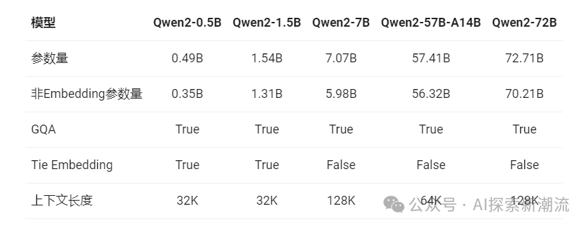 🥇 国产荣耀!Qwen2-72B荣登开源LLM榜首,AI领域新里程碑!