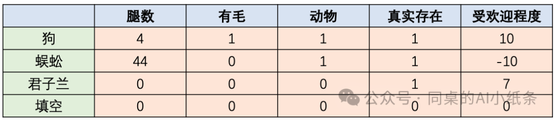 Embedding 、词嵌入、向量模型说的是一回事么?AI是如何理解世界?AI人不能不看的Embedding白话科普!