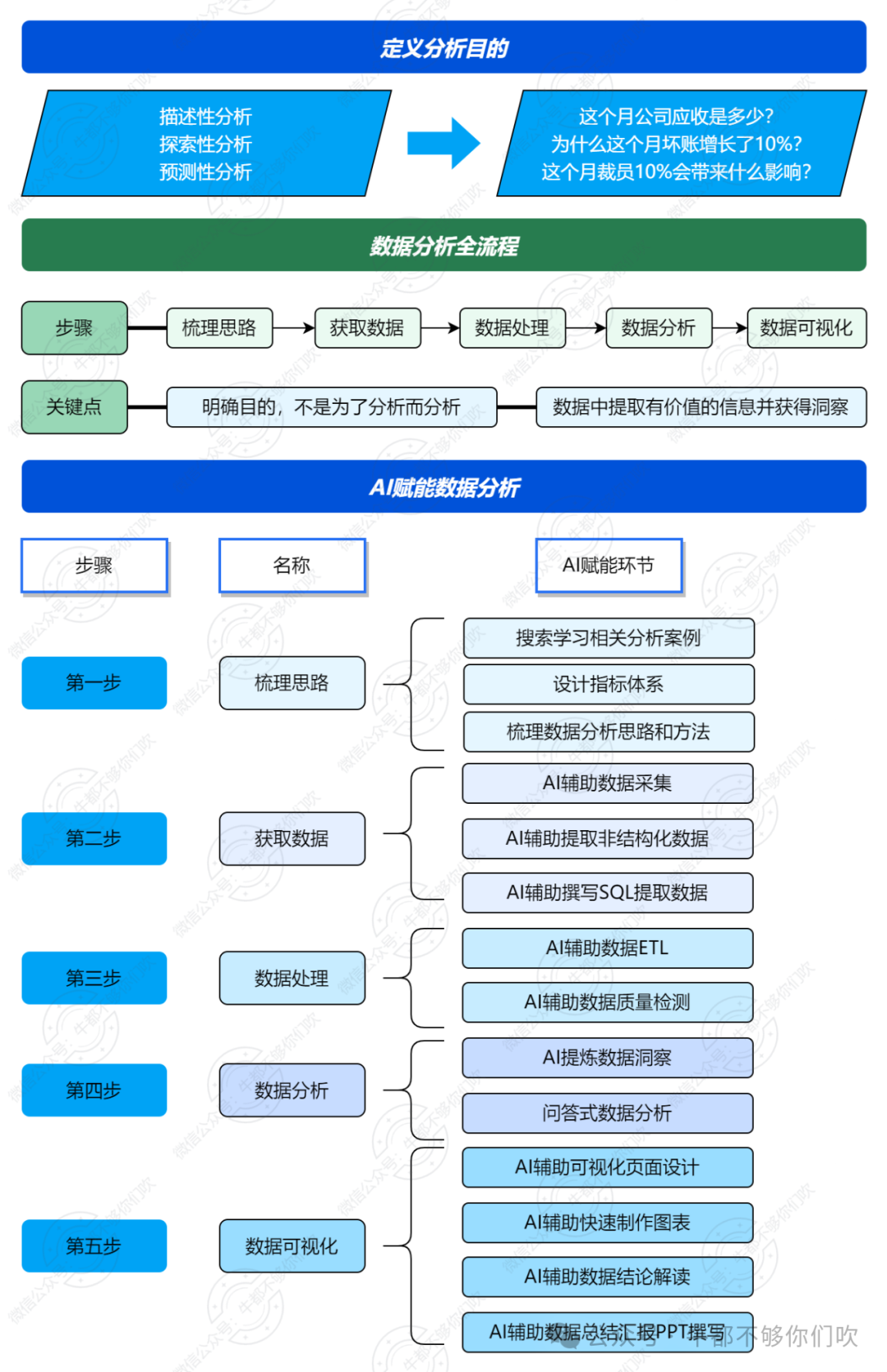 AI赋能,人人都是数据分析师