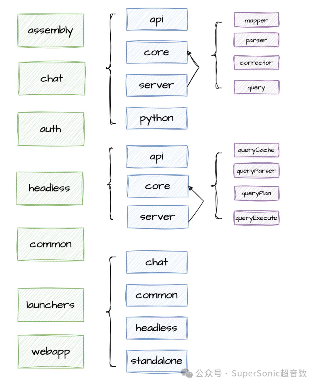 SuperSonic环境部署