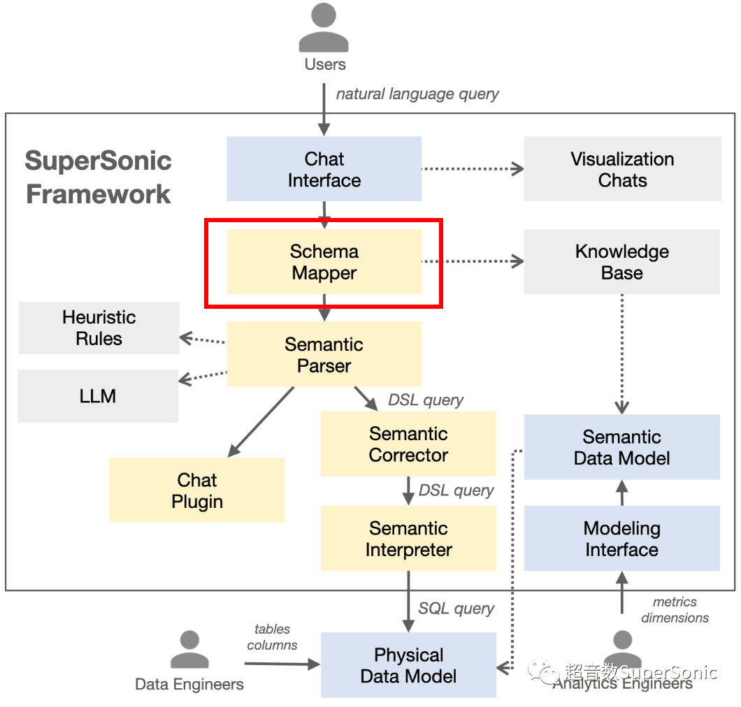SuperSonic Mapper实现解析
