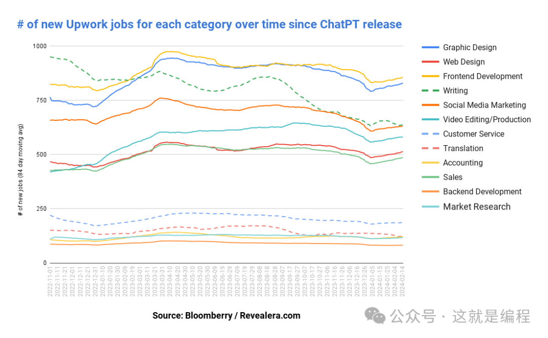 在对 500 万个自由职业工作的分析后发现这些工作岗位最可能被 AI 替代 [译]