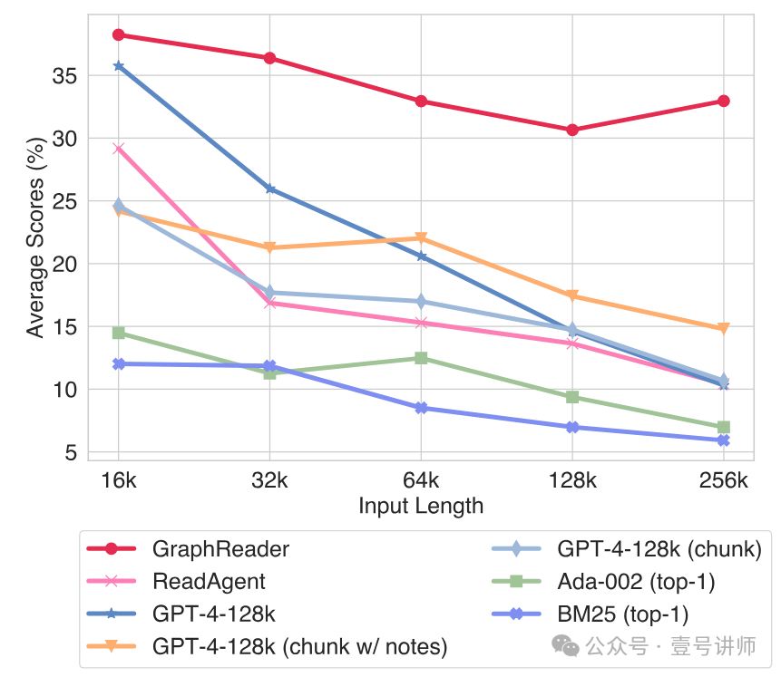 论文：基于图的智能体可增强LLM长文本能力