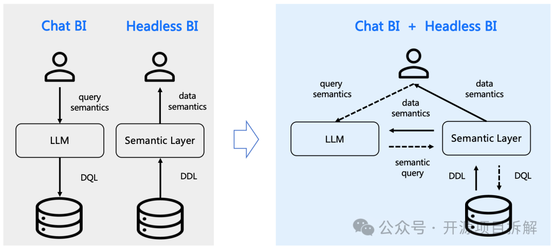 颠覆式创新! 腾讯开源基于大模型的 BI 平台
