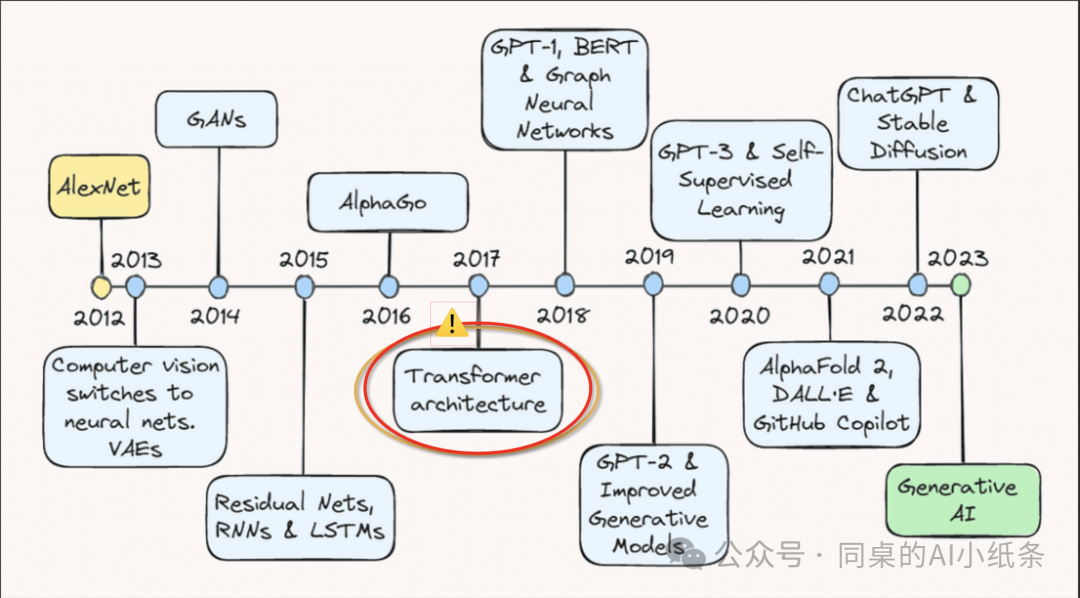 改变AI历史的Transformer是如何帮助LLM大模型工作的？看图解密Transformer原理，看不懂算我输！