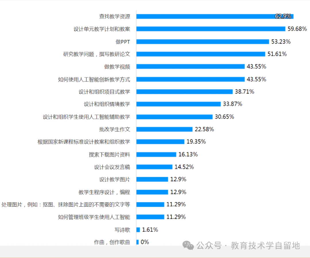 教师用生成式 AI 做什么?