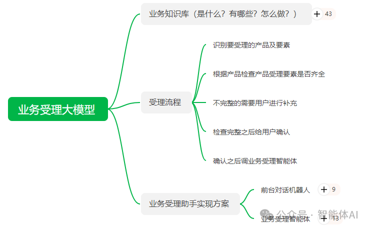 电信业务受理的智能革命：AI大模型的深度应用实践