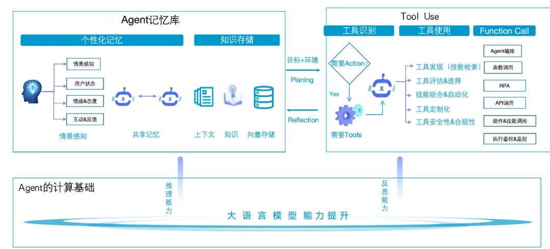 也谈AI Agent基础设施的兴起