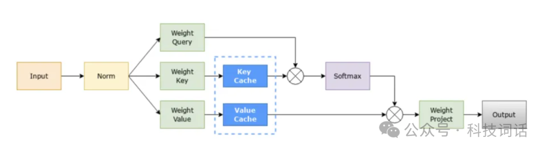 一文读懂大模型推理必备技术:KV Cache