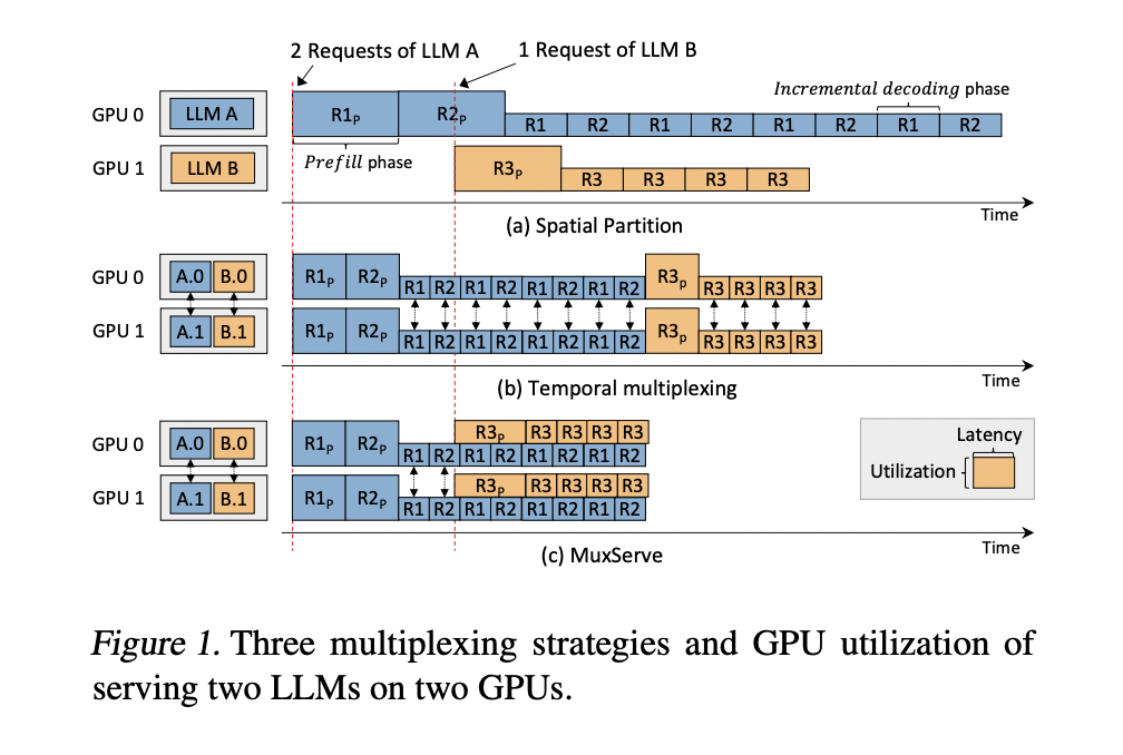 MuxServe：高效的多LLM服务时空复用框架