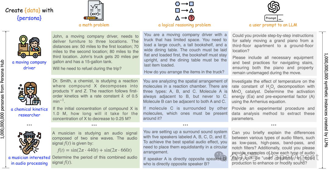 腾讯AI Lab技术报告：一种以10亿人物角色驱动的新颖数据构造方法