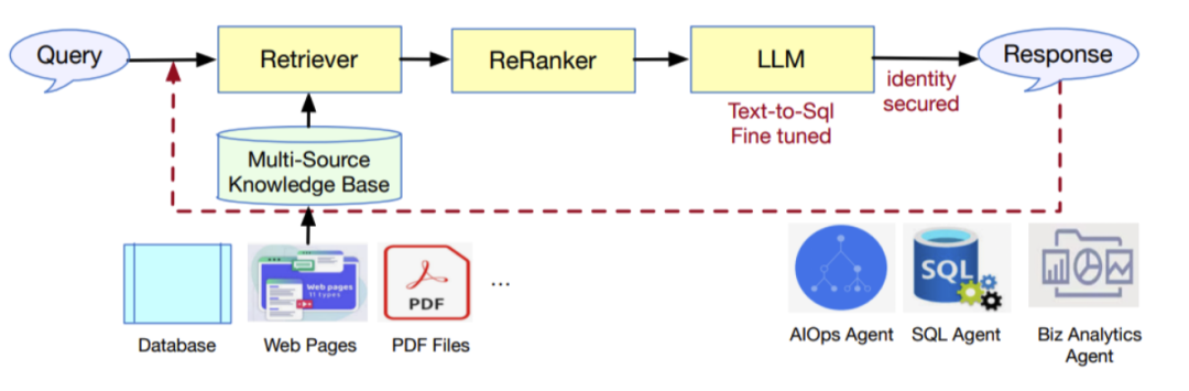 让围绕数据库构建大模型应用更简单方便--DB-GPT