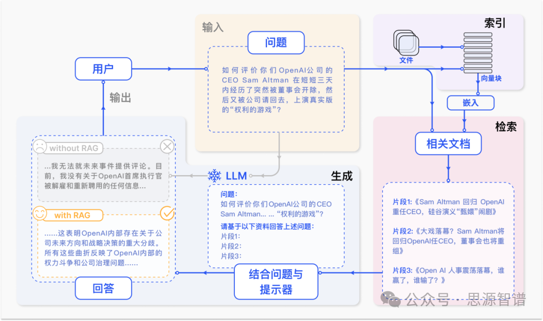 Graph RAG-结合知识图谱KG和大模型LLM全新的处理全局性感知意图任务的方法