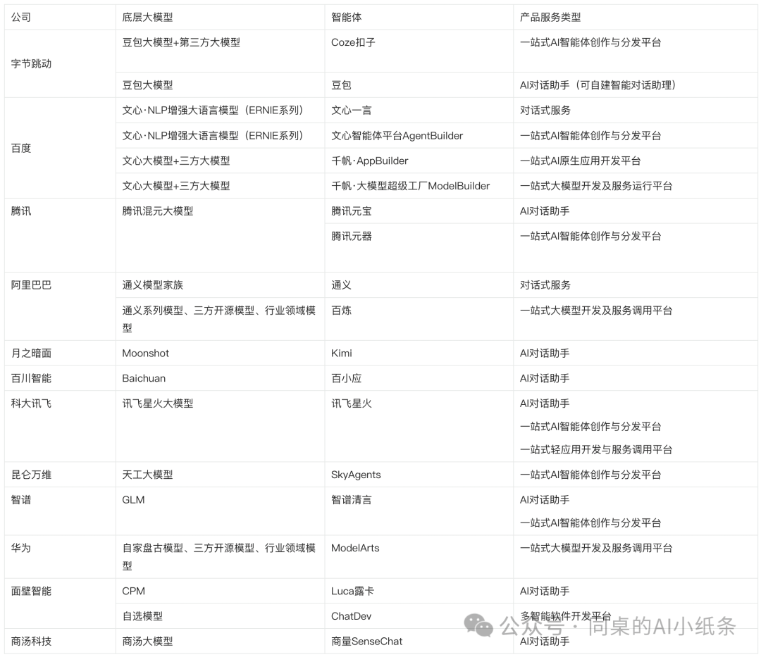 国内各家大模型、智能体、Agent智能体平台频出，你是不是也懵了？一张图给你讲清楚这些智能服务形态！为啥每家要出那么多AI产品？