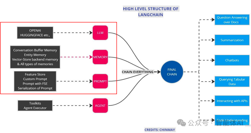 LangChain记忆（Memory）全解析：让你的应用更懂用户