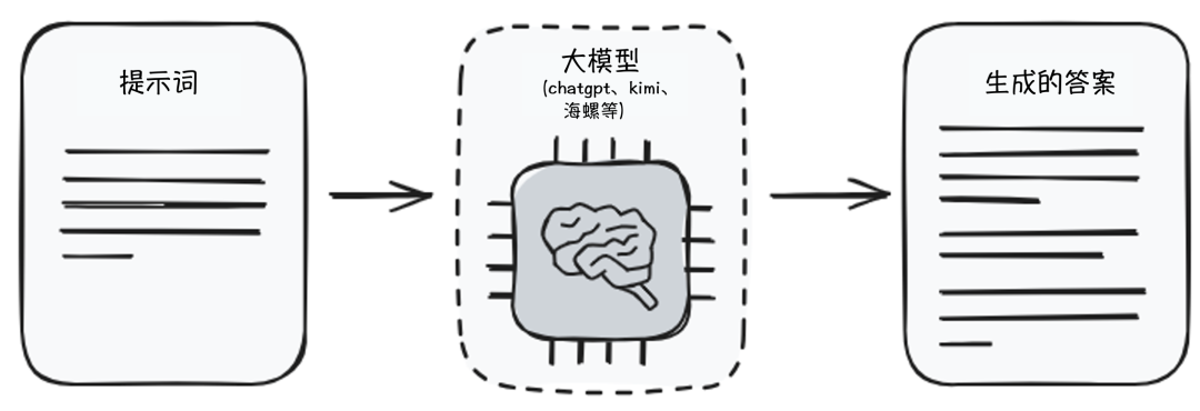预训练的大模型虽然强大,但不是万能的