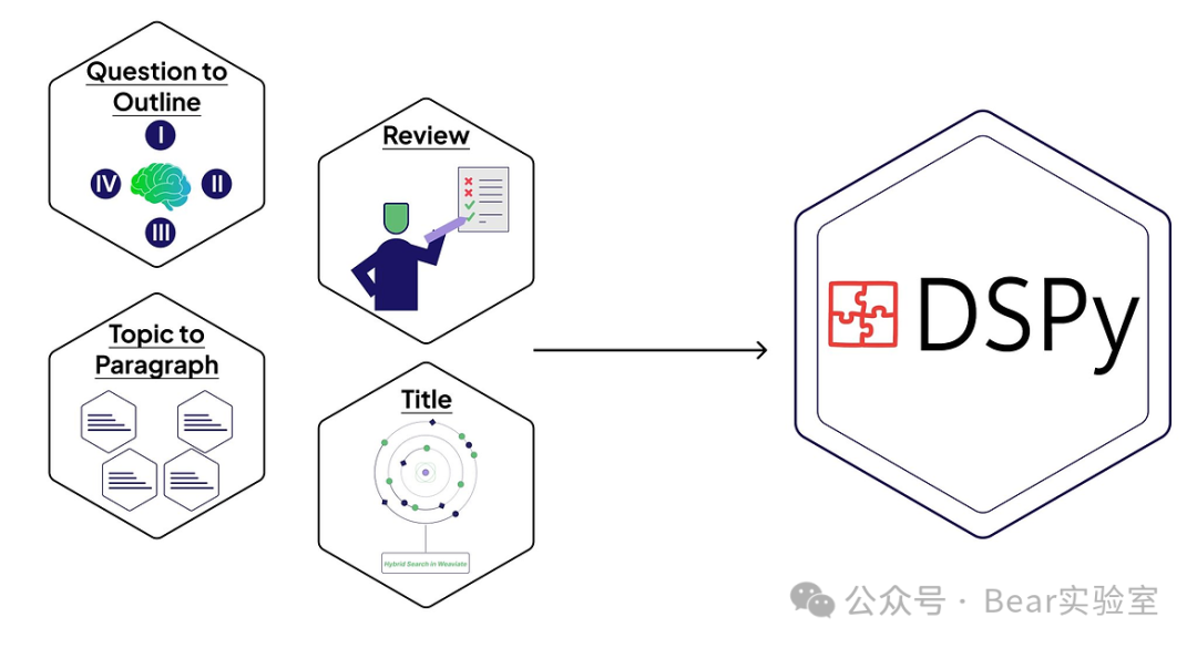 DSPy：软件2.0范式的开源框架，旨在简化AI程序开发
