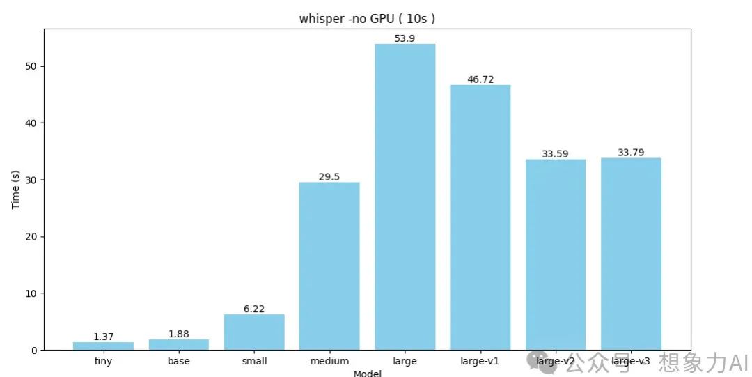 测评 | 4090 显卡对 AI 模型到底有没有用?一张图告诉你真相