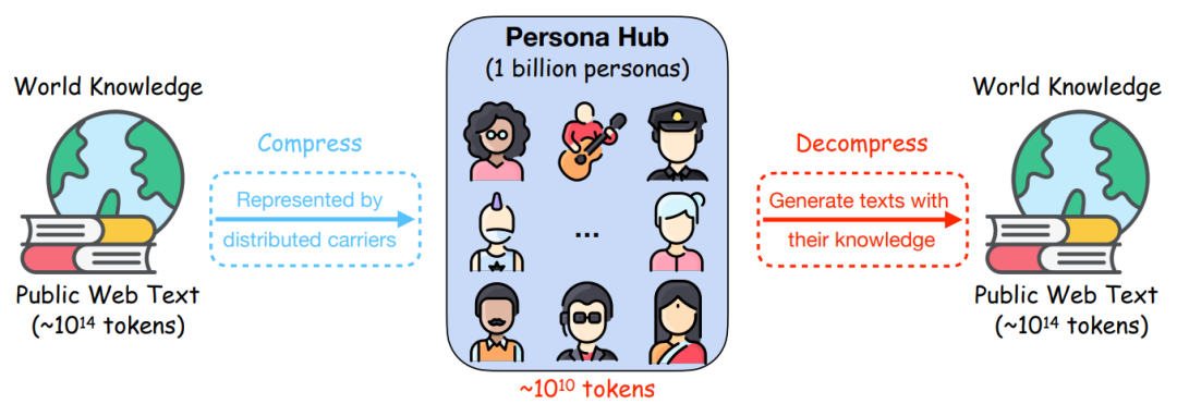 腾讯AI团队创建十亿个Persona用作多元化合成数据