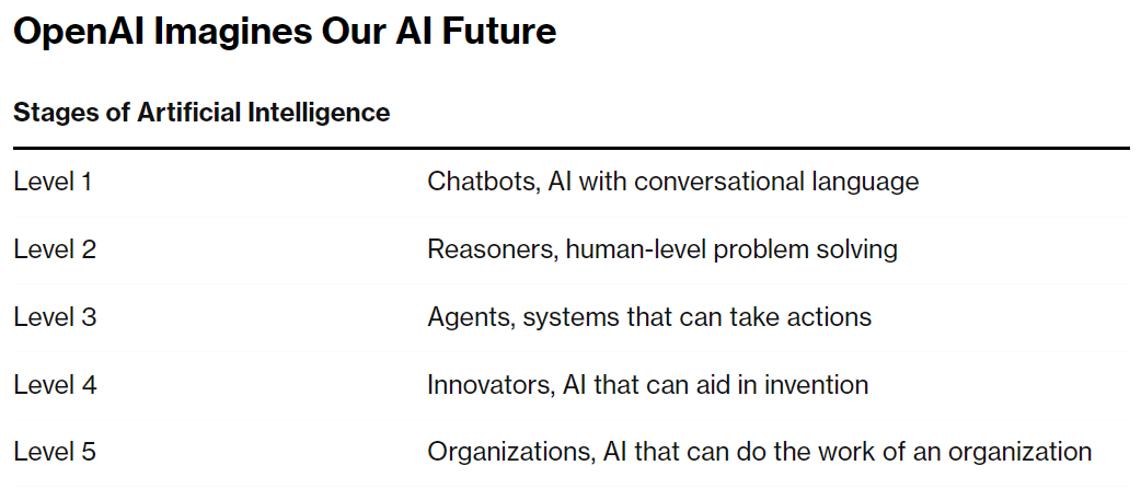 OpenAI 绝密项目「草莓」曝光，前身为Q*，能实现高级推理