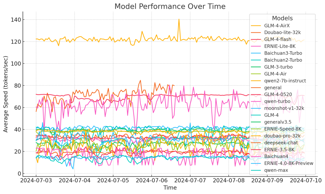 大模型真实速度一览（附：测试脚本）