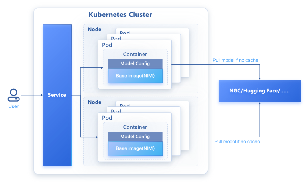让生成式 AI 触手可及:NVIDIA NIM on VKE 部署实践