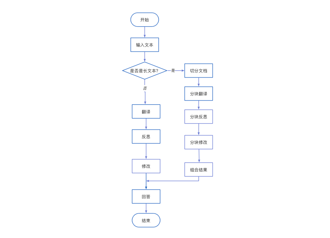 吴恩达翻译智能体在agentUniverse的拆解分析与复刻