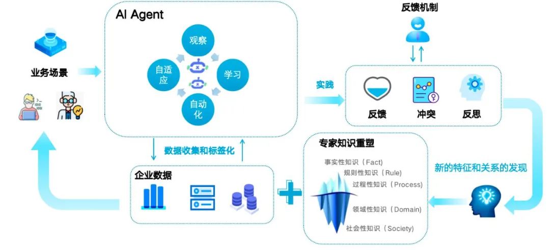 专家知识的实时运营是AI Agent发挥业务价值的充要条件