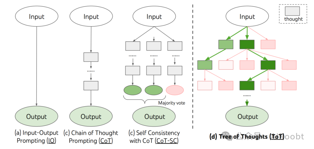 思维树：利用大型语言模型进行深思熟虑的解决问题