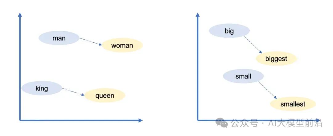 大白话!解析大模型原理!