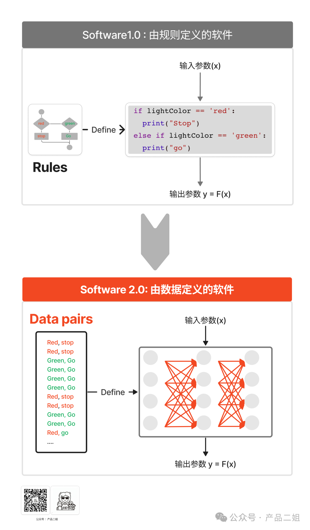 ta是 Agent的未来吗? 从全球首个Software2.0架构应用说起