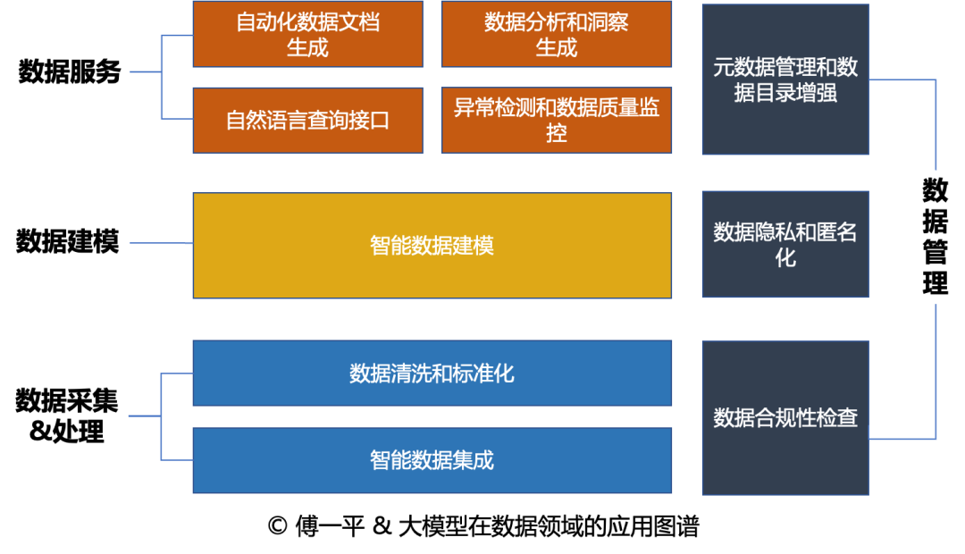 傅一平:大模型在数据领域的十大价值应用