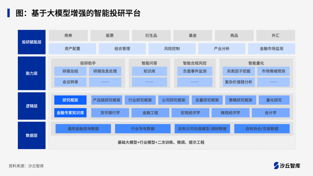 证券大模型赋能投研投顾:四家头部券商大模型落地实践