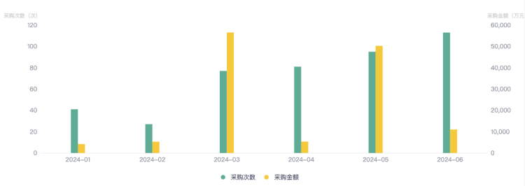 大模型的招投标订单都被谁拿走了？