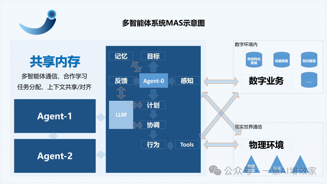 MAS | 什么是多智能体系统 MAS？