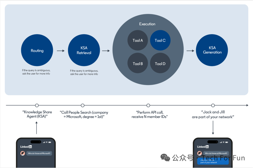 【LinkedIn】关于构建生成式AI产品的思考