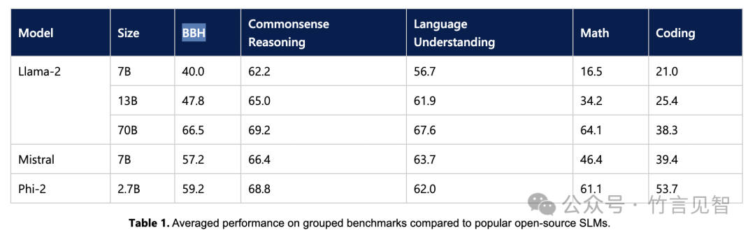 Phi-2：小模型的大能力