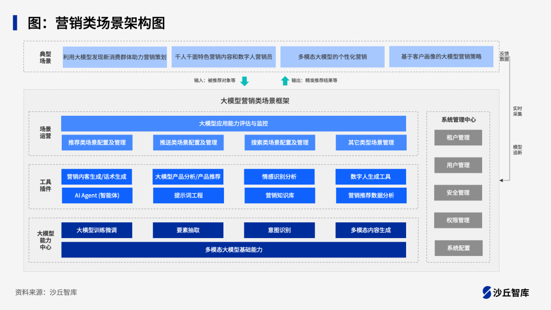 电信行业All in大模型：三大运营商大模型应用实践
