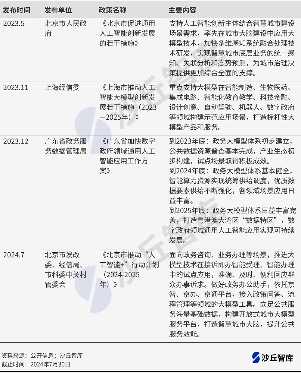 政务大模型爆发前夕，北上广深政务大模型落地实践-AI智能王
