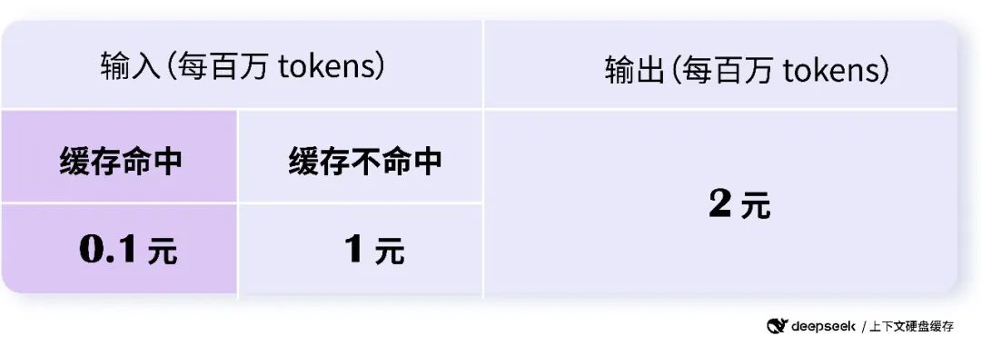 DeepSeek API 创新采用硬盘缓存，价格再降一个数量级-AI智能王