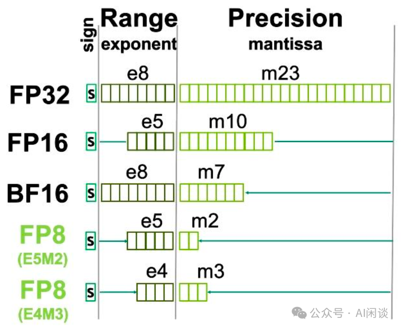 万字综述:全面梳理 FP8 训练和推理技术