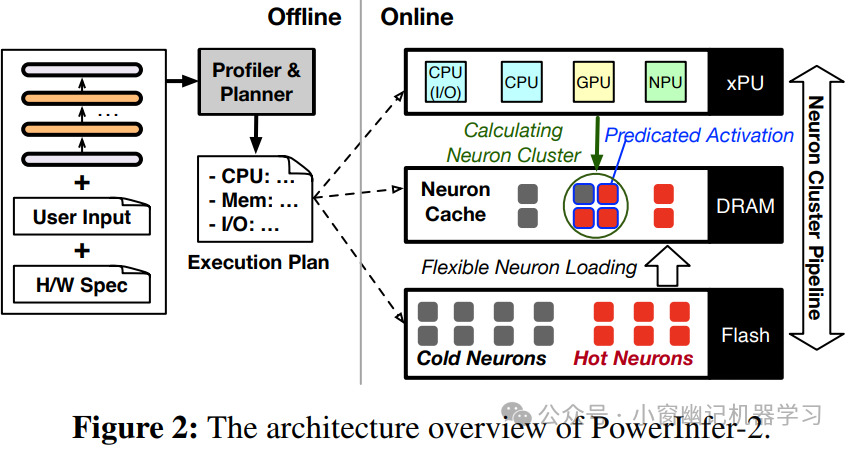 LLM端侧部署系列 | PowerInfer-2助力AI手机端侧部署47B大模型 (论文解读)