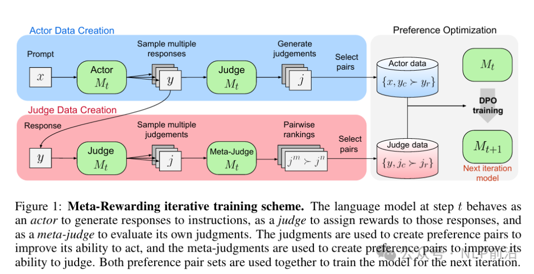 Meta-Rewarding :LLM对齐新技术