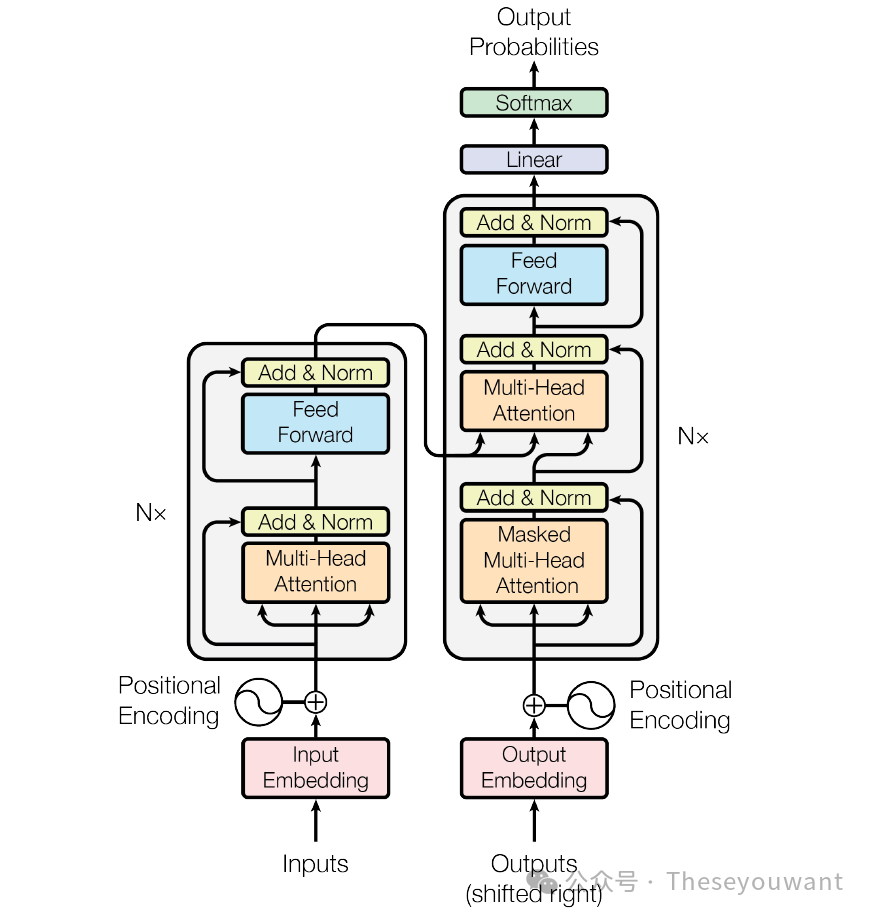 【LLM基础知识】LLMs-Transformer面知识总结笔记v1.0